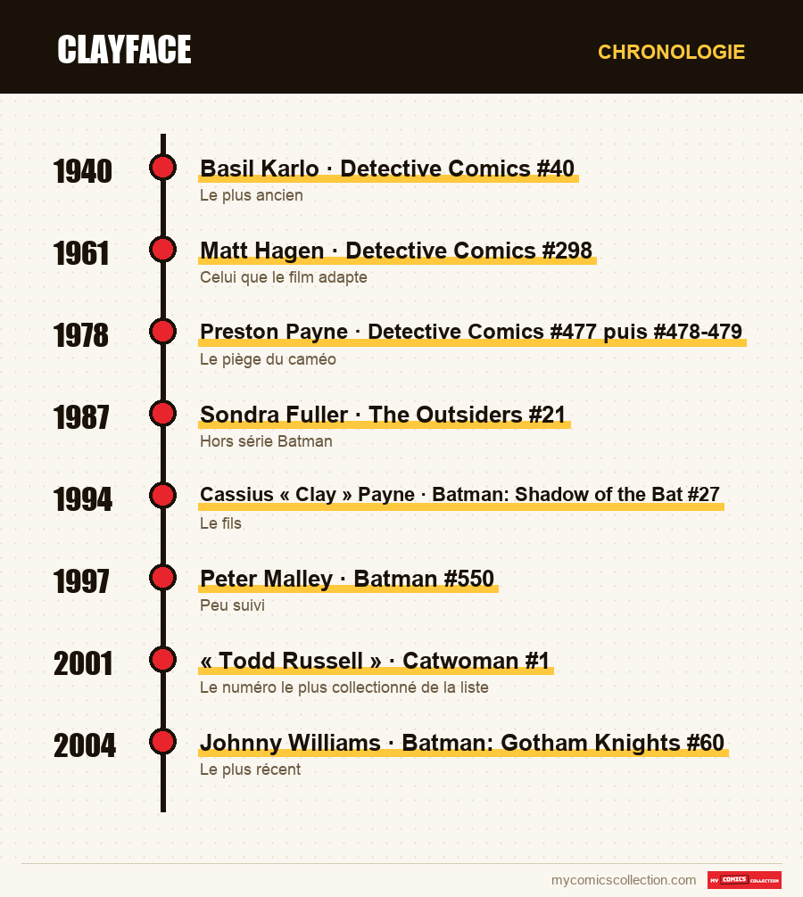 Chronologie des numéros et séries de Clayface