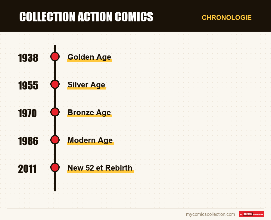 Chronologie des numéros et séries de Collection Action Comics