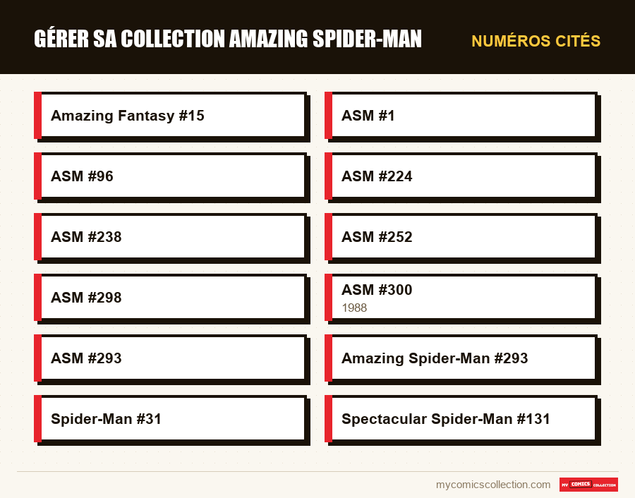 Numéros cités : Gérer sa collection Amazing Spider-Man