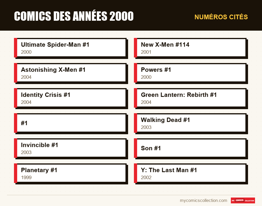 Numéros cités : Comics des années 2000