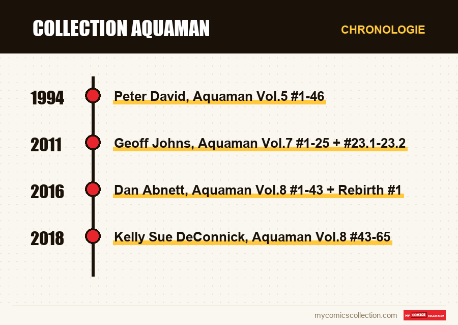 Chronologie des numéros et séries de Collection Aquaman