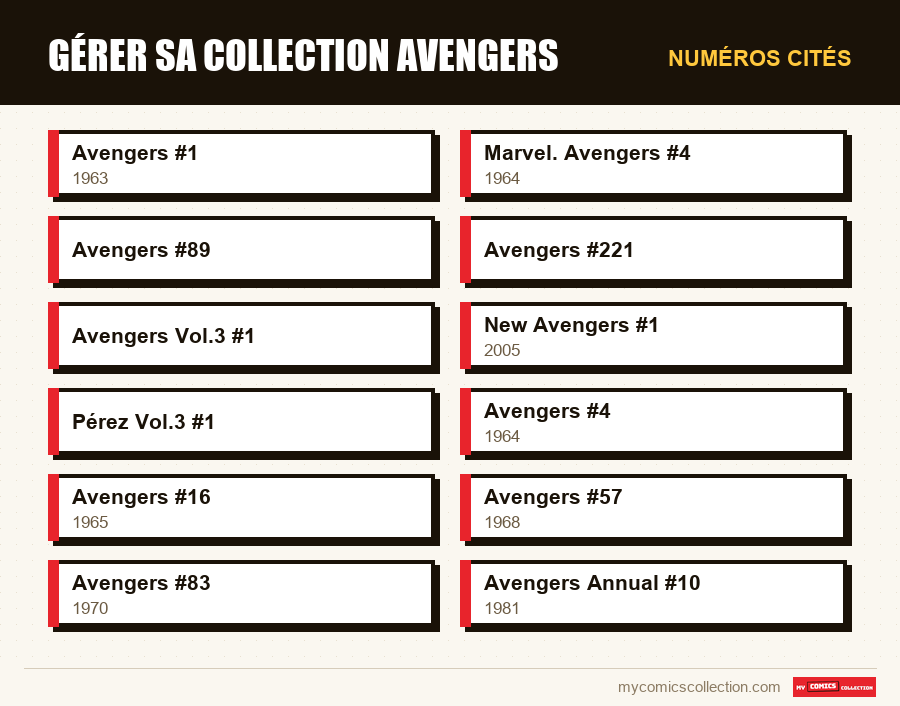 Numéros cités : Gérer sa collection Avengers