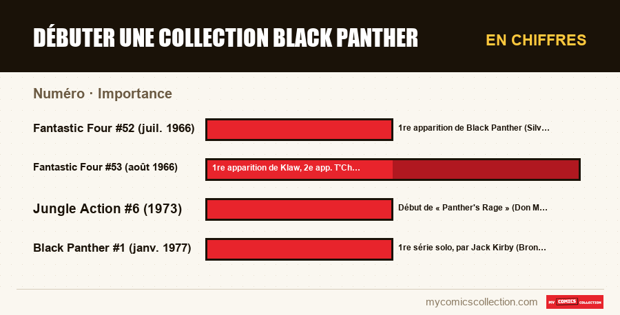 En chiffres : Débuter une collection Black Panther, Importance