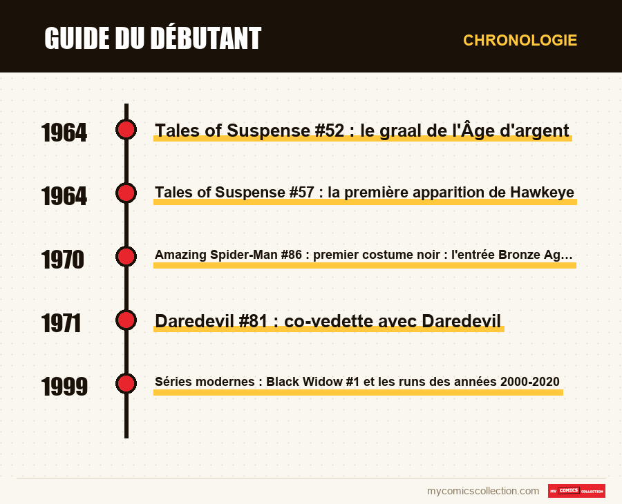 Chronologie des numéros et séries de Guide du débutant
