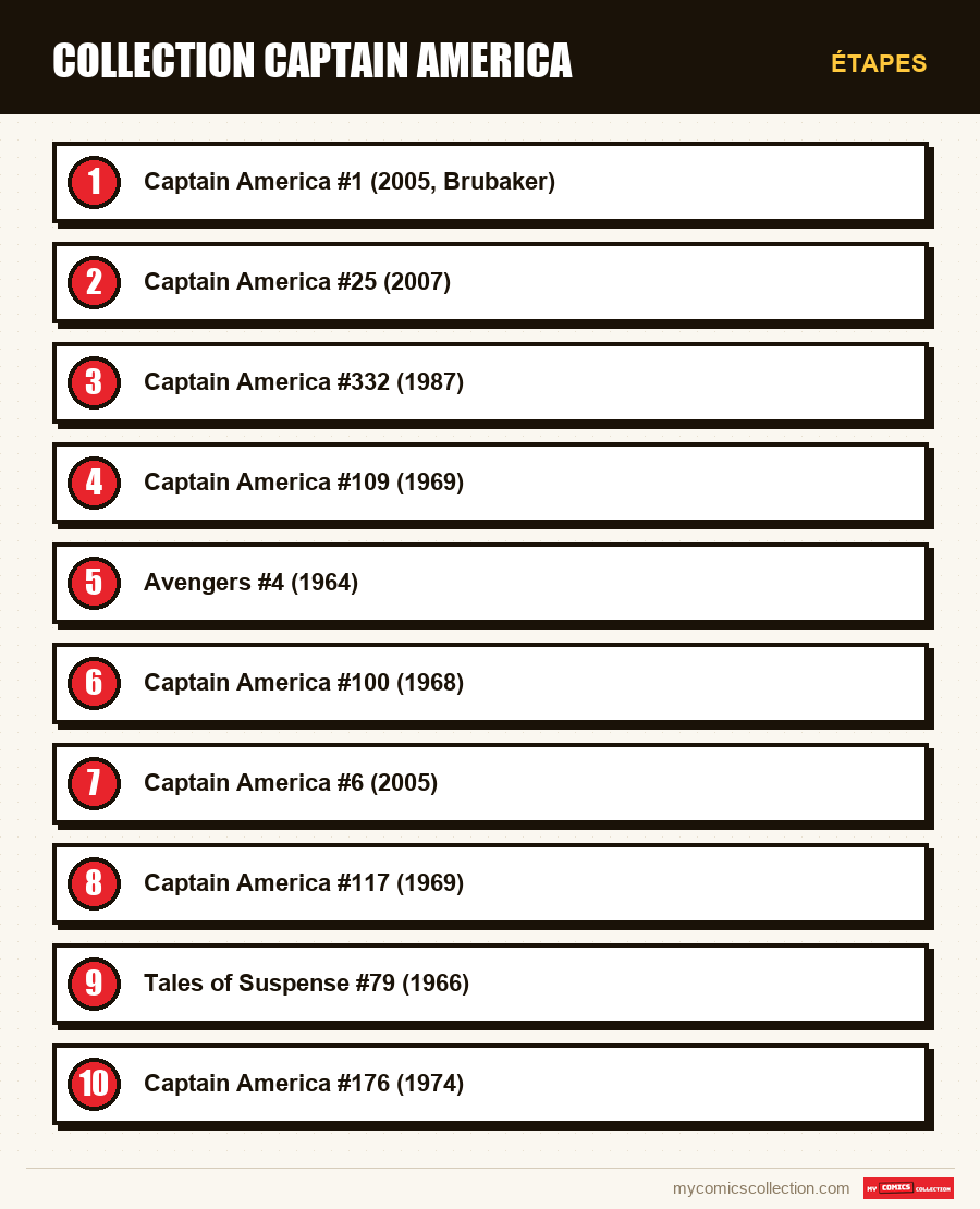 Étapes : Collection Captain America