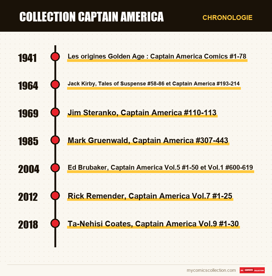 Chronologie des numéros et séries de Collection Captain America