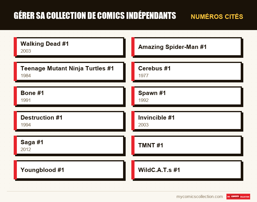 Numéros cités : Gérer sa collection de comics indépendants