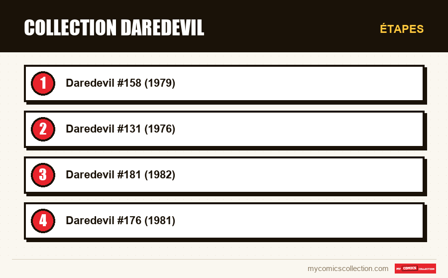 Étapes : Collection Daredevil