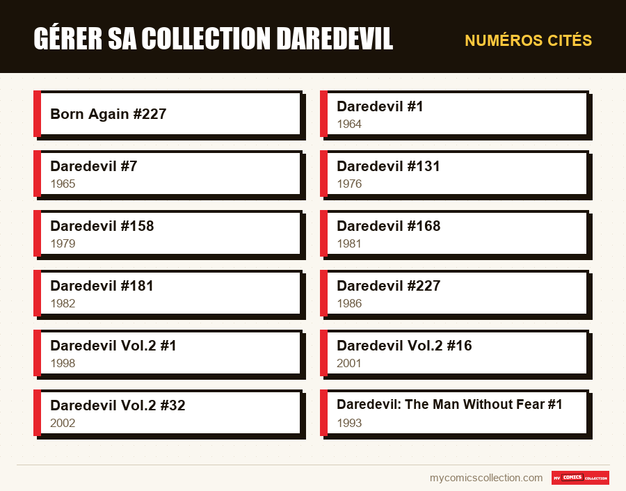 Numéros cités : Gérer sa collection Daredevil