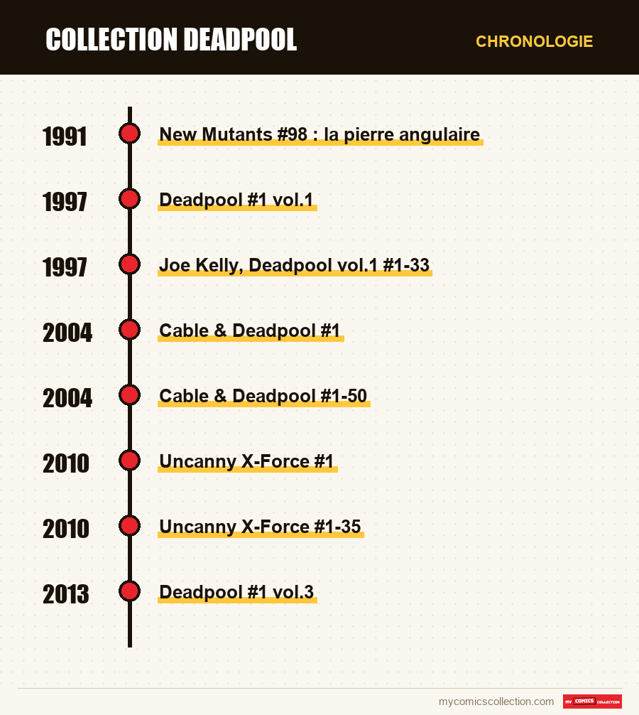 Chronologie des numéros et séries de Collection Deadpool