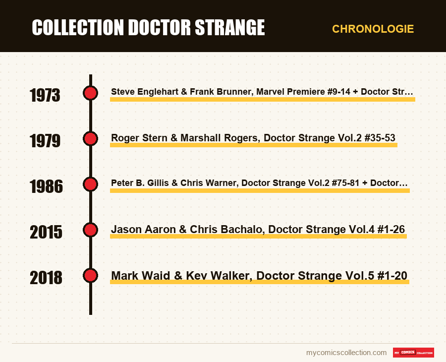 Chronologie des numéros et séries de Collection Doctor Strange