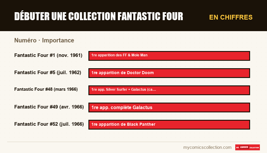 En chiffres : Débuter une collection Fantastic Four, Importance