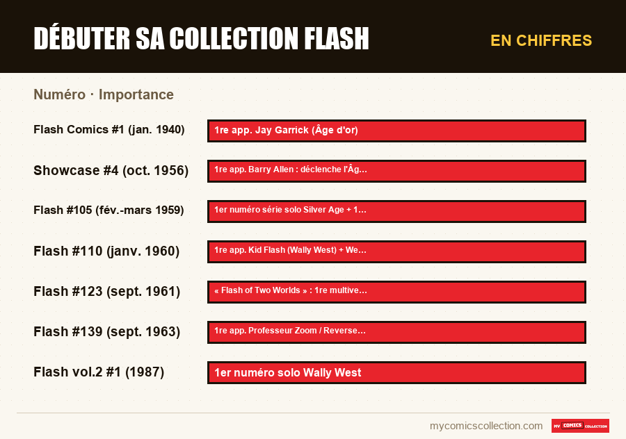En chiffres : Débuter sa collection Flash, Importance