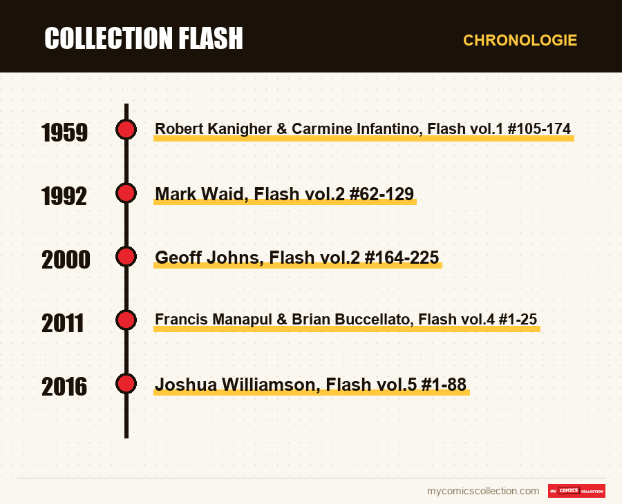 Chronologie des numéros et séries de Collection Flash