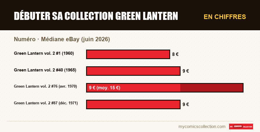 En chiffres : Débuter sa collection Green Lantern, Médiane eBay (juin 2026)