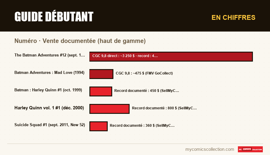 En chiffres : Guide débutant, Vente documentée (haut de gamme)