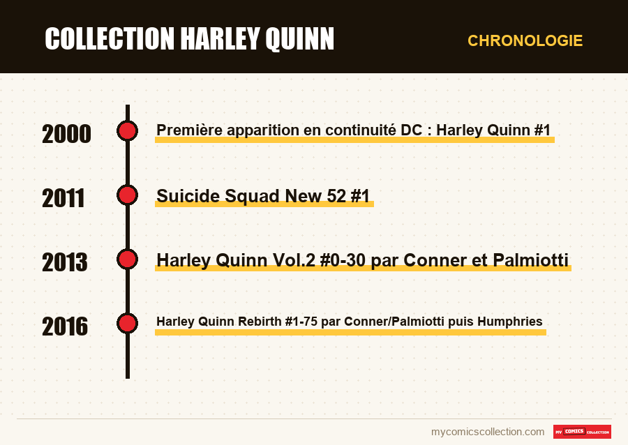 Chronologie des numéros et séries de Collection Harley Quinn