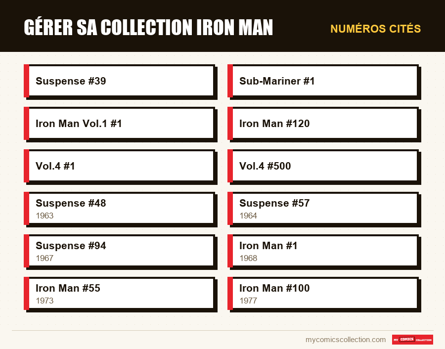 Numéros cités : Gérer sa collection Iron Man