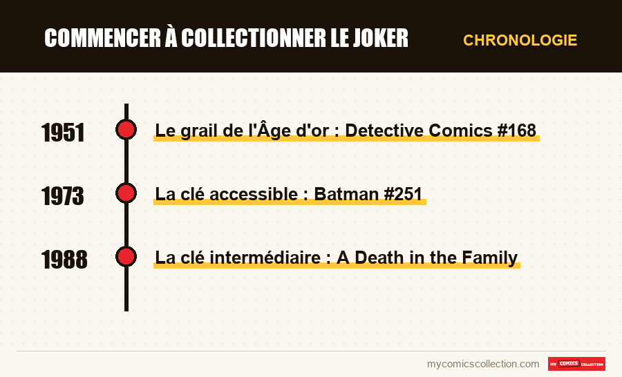 Chronologie des numéros et séries de Commencer à collectionner le Joker