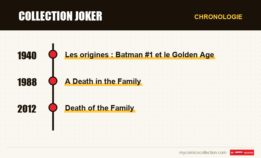 Chronologie des numéros et séries de Collection Joker