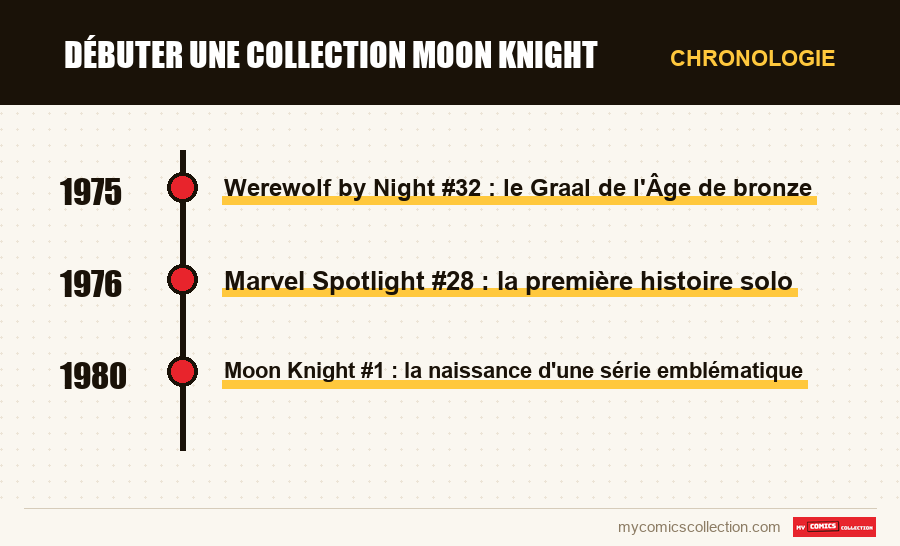 Chronologie des numéros et séries de Débuter une collection Moon Knight