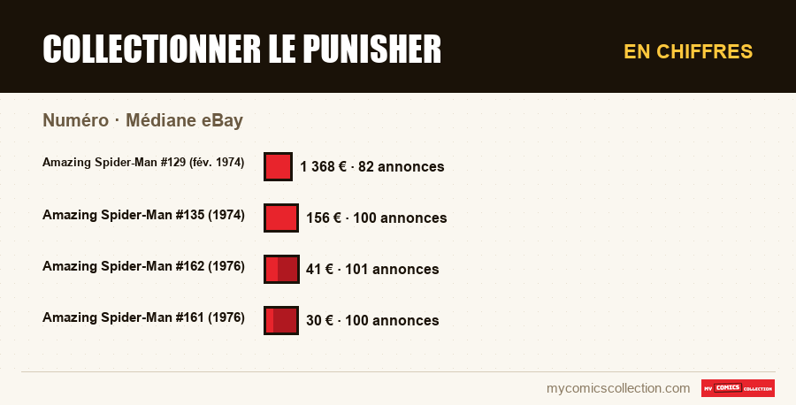 En chiffres : Collectionner le Punisher, Médiane eBay