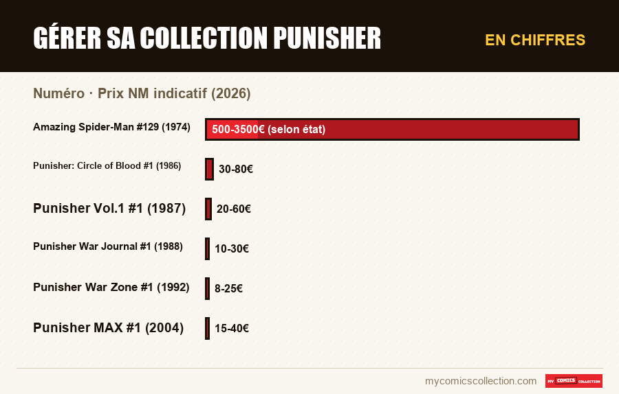 En chiffres : Gérer sa collection Punisher, Prix NM indicatif (2026)