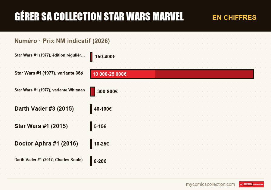 En chiffres : Gérer sa collection Star Wars Marvel, Prix NM indicatif (2026)