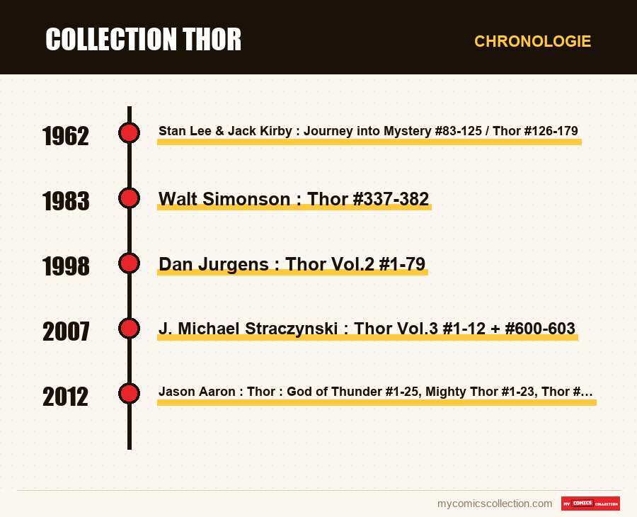 Chronologie des numéros et séries de Collection Thor