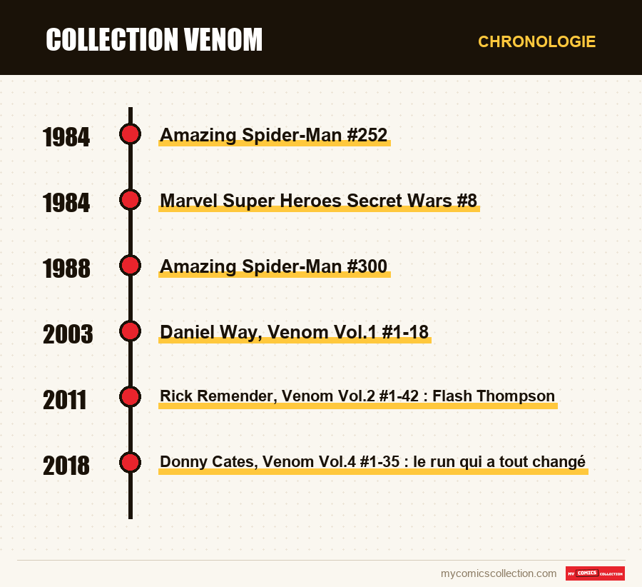 Chronologie des numéros et séries de Collection Venom