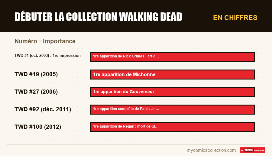 En chiffres : Débuter la collection Walking Dead, Importance