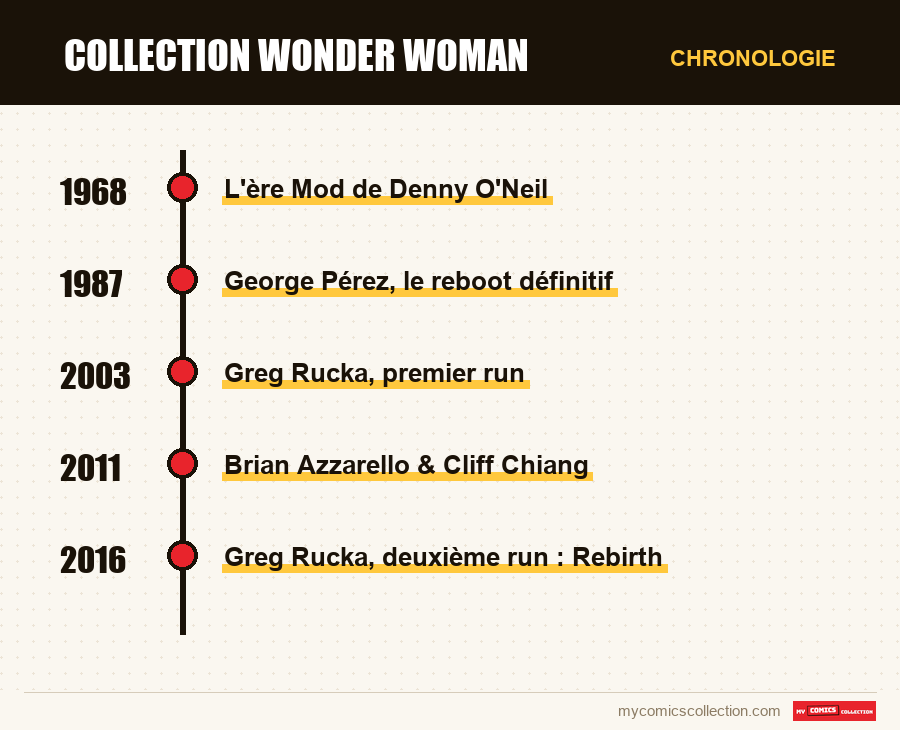 Chronologie des numéros et séries de Collection Wonder Woman
