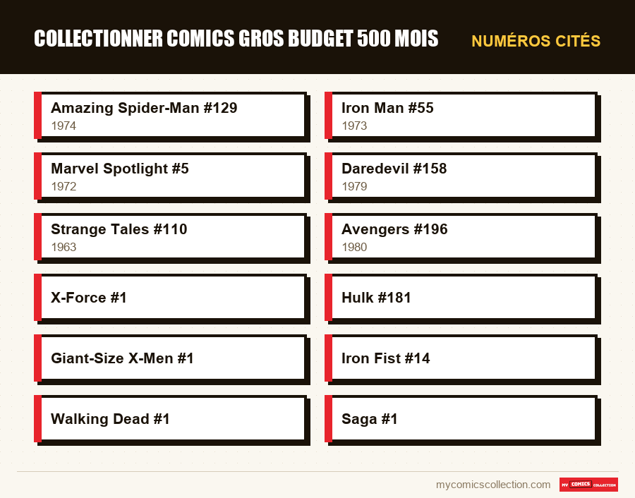 Numéros cités : collectionner comics gros budget 500 mois