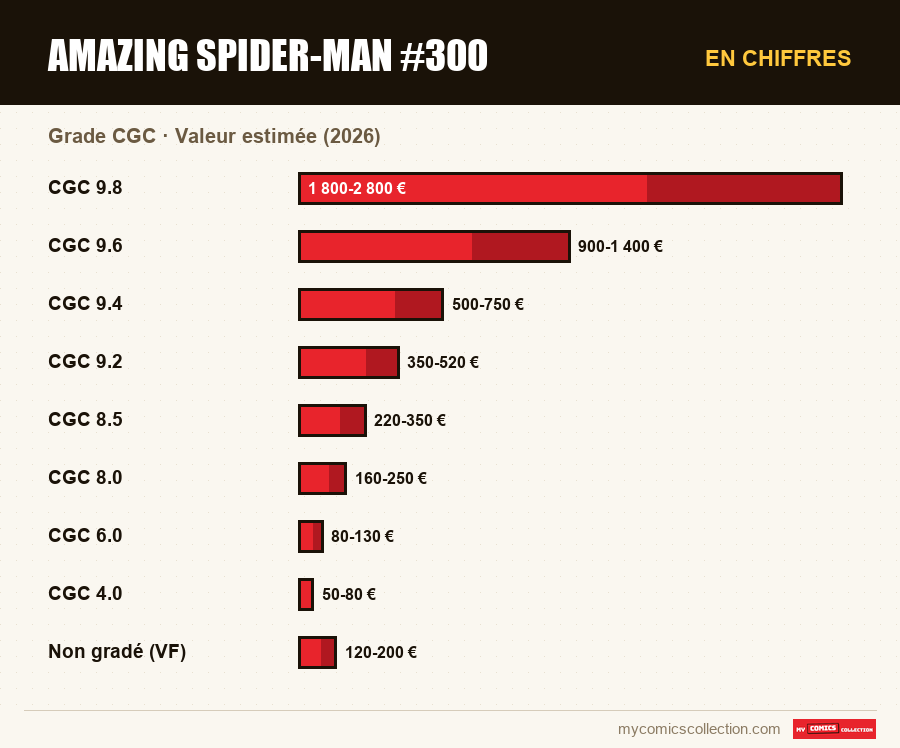 En chiffres : Amazing Spider-Man #300, Valeur estimée (2026)