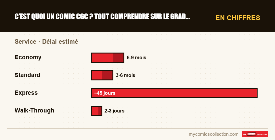 En chiffres : C'est quoi un comic CGC ? Tout comprendre sur le grading de , Délai estimé