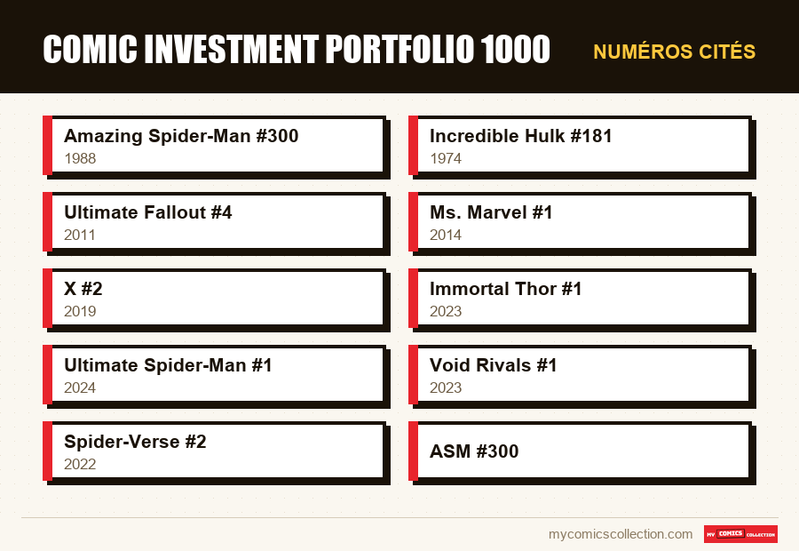 Numéros cités : comic investment portfolio 1000
