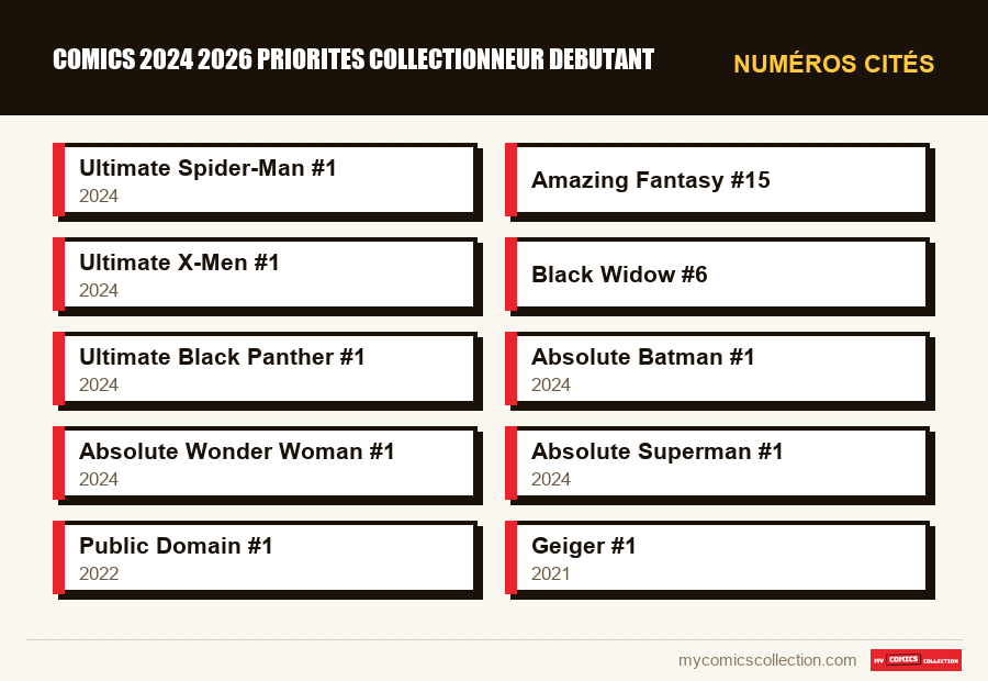 Numéros cités : comics 2024 2026 priorites collectionneur debutant