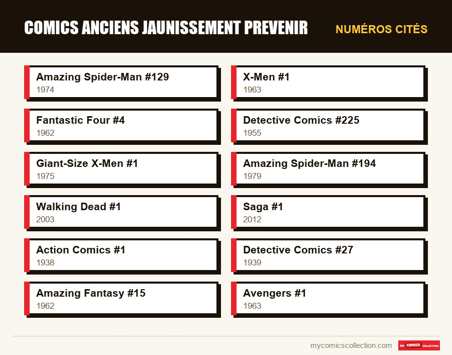 Numéros cités : comics anciens jaunissement prevenir