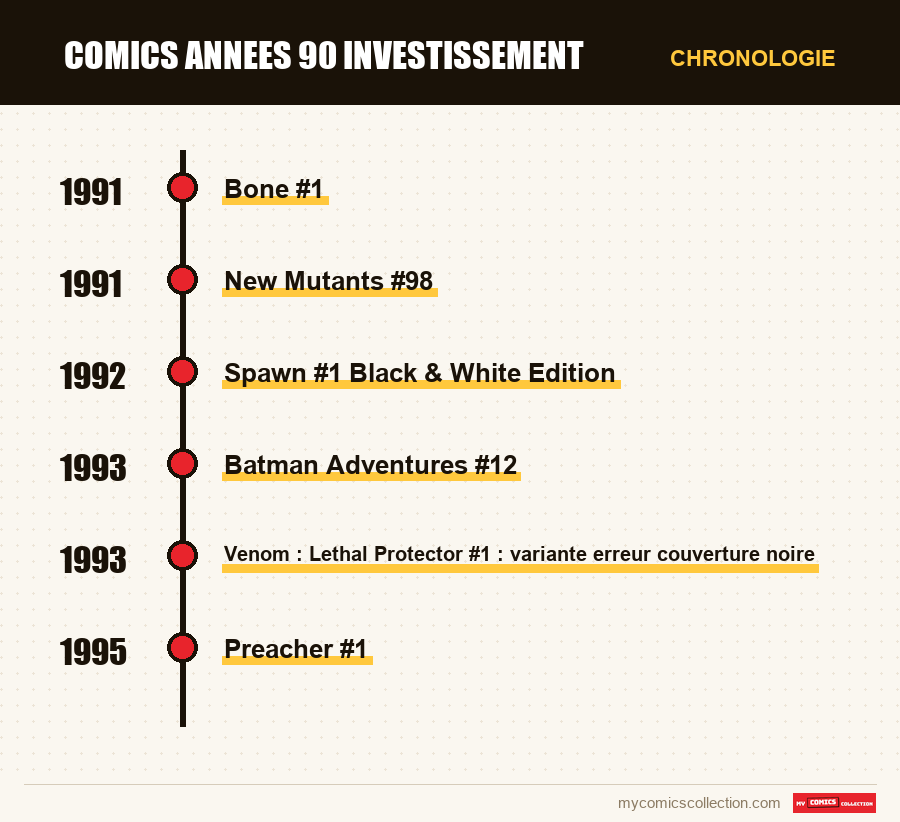 Chronologie des numéros et séries de comics annees 90 investissement