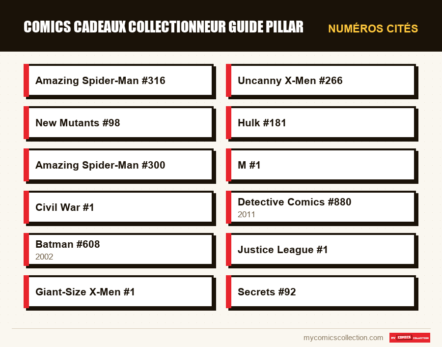 Numéros cités : comics cadeaux collectionneur guide pillar