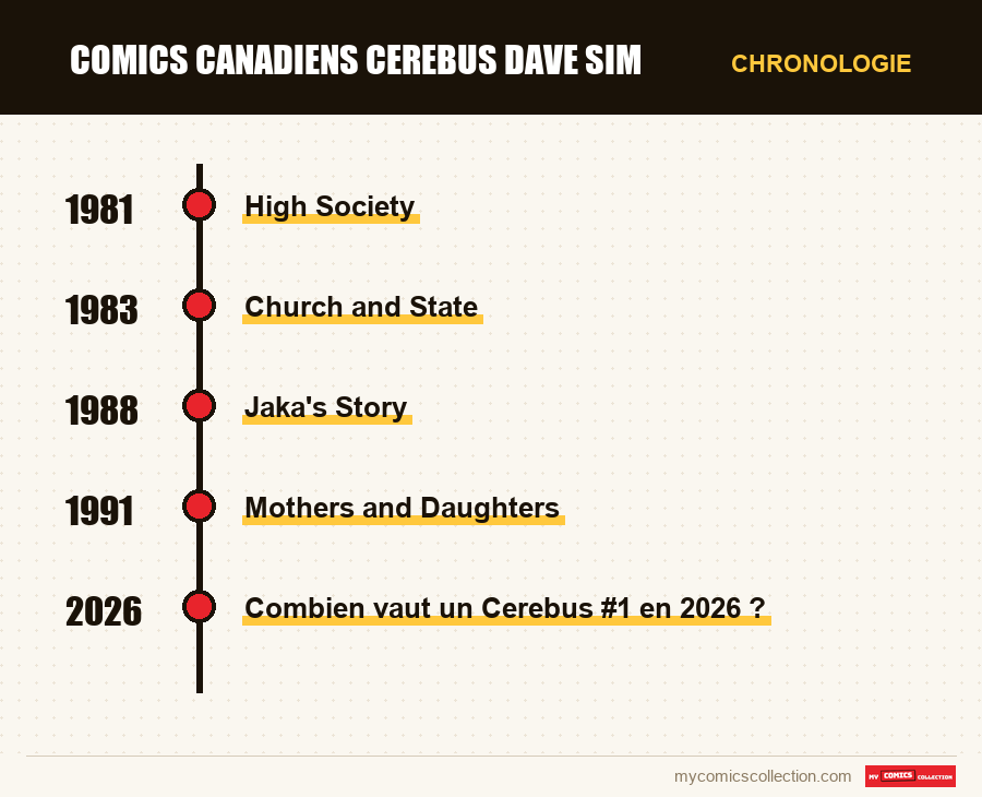 Chronologie des numéros et séries de comics canadiens cerebus dave sim