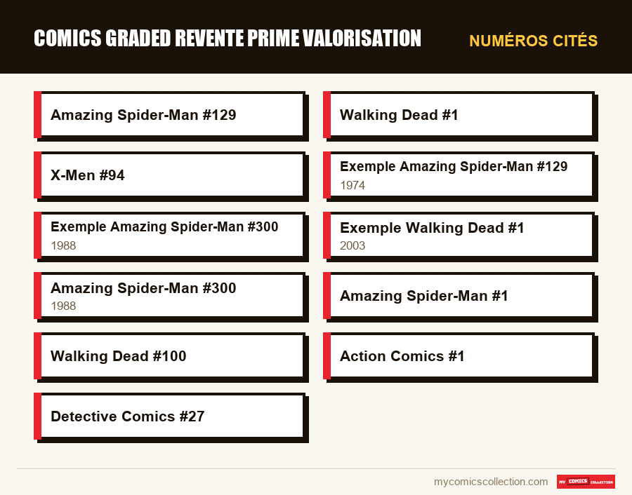 Numéros cités : comics graded revente prime valorisation