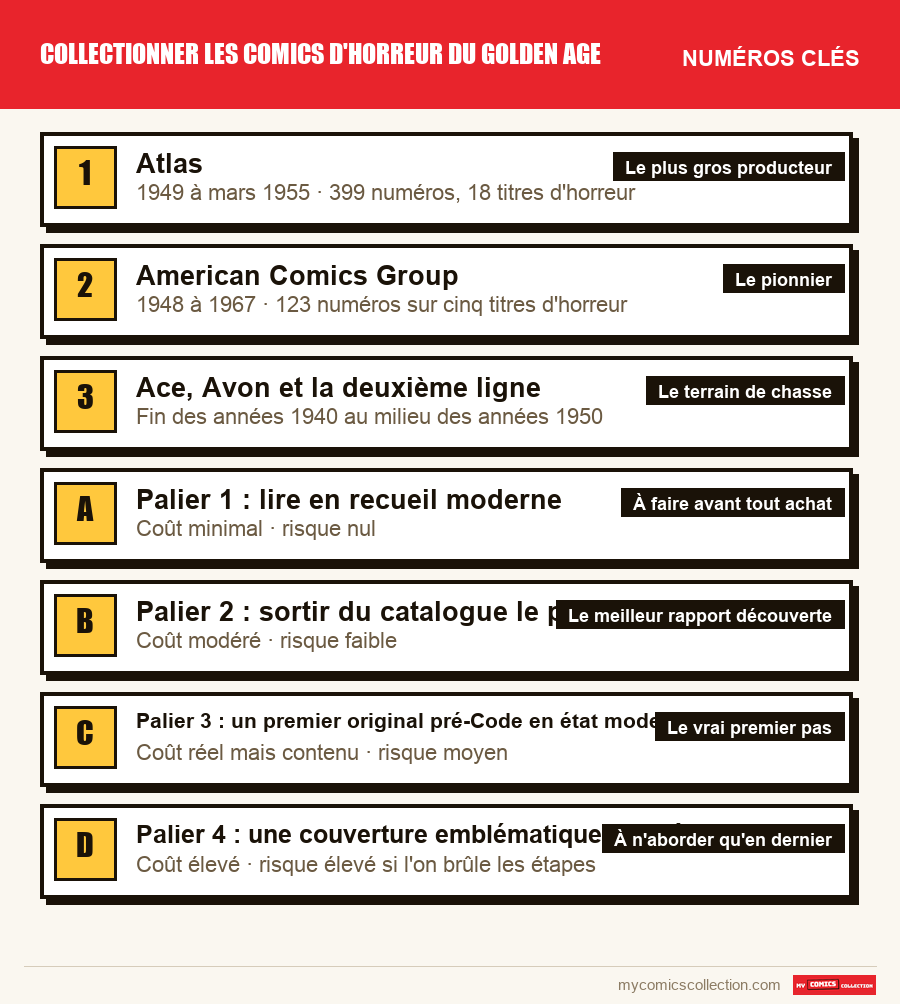 Les numéros clés de Collectionner les comics d'horreur du Golden Age par ordre d'importance