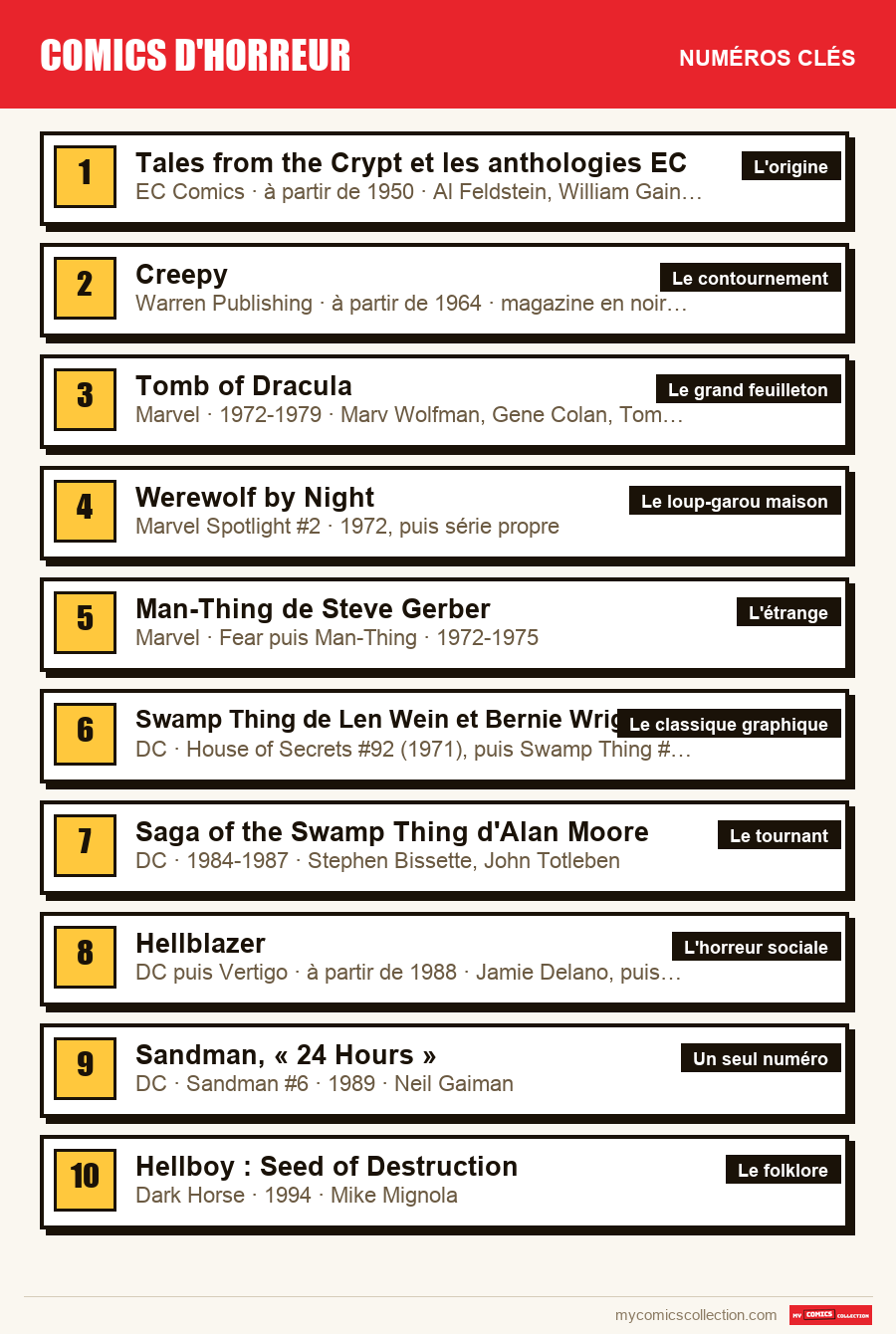Les numéros clés de Comics d'horreur par ordre d'importance