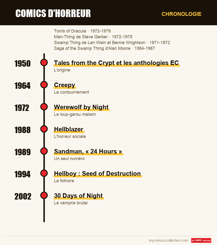 Chronologie des numéros et séries de Comics d'horreur