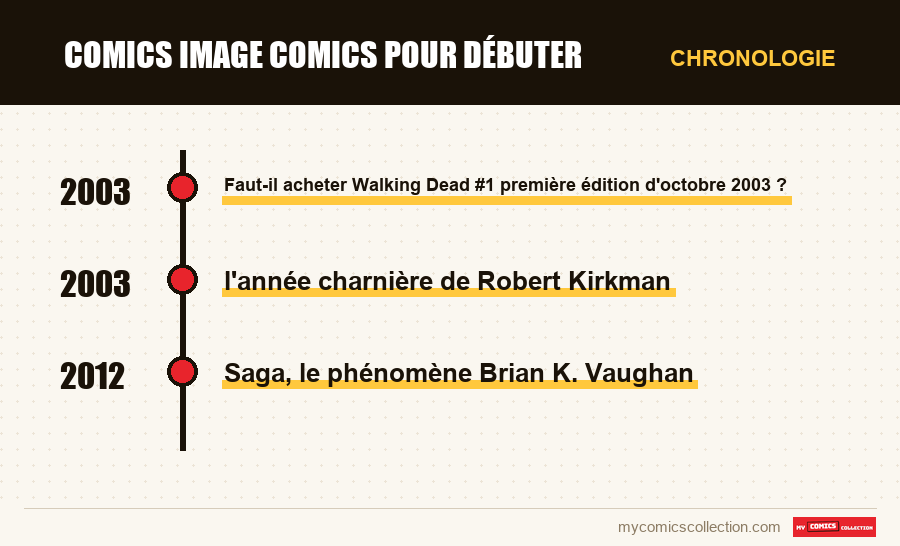 Chronologie des numéros et séries de Comics Image Comics pour débuter