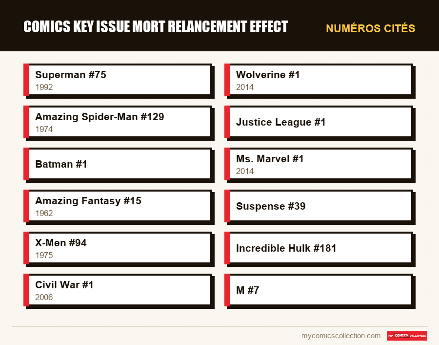 Numéros cités : comics key issue mort relancement effect