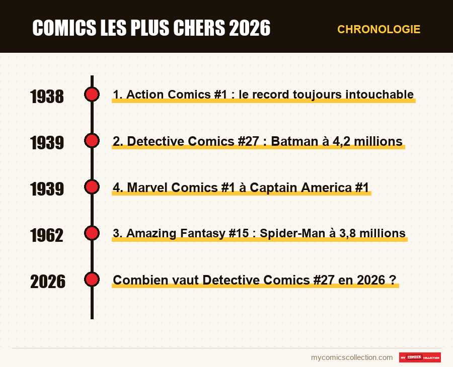 Chronologie des numéros et séries de comics les plus chers 2026