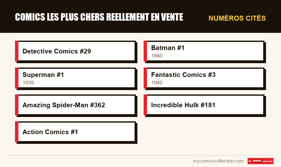 Numéros cités : comics les plus chers reellement en vente