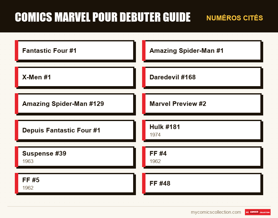Numéros cités : comics marvel pour debuter guide